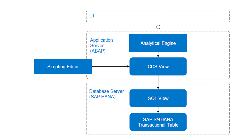 CDS view architecture