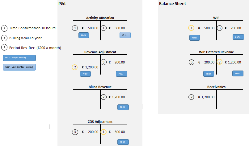 Sales Project with Periodic Service