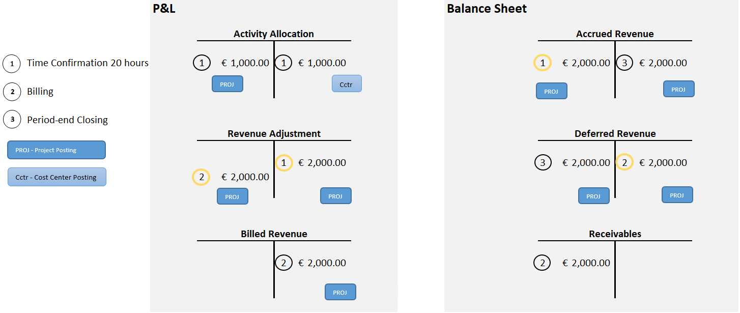 Sales Project with T&M Billing