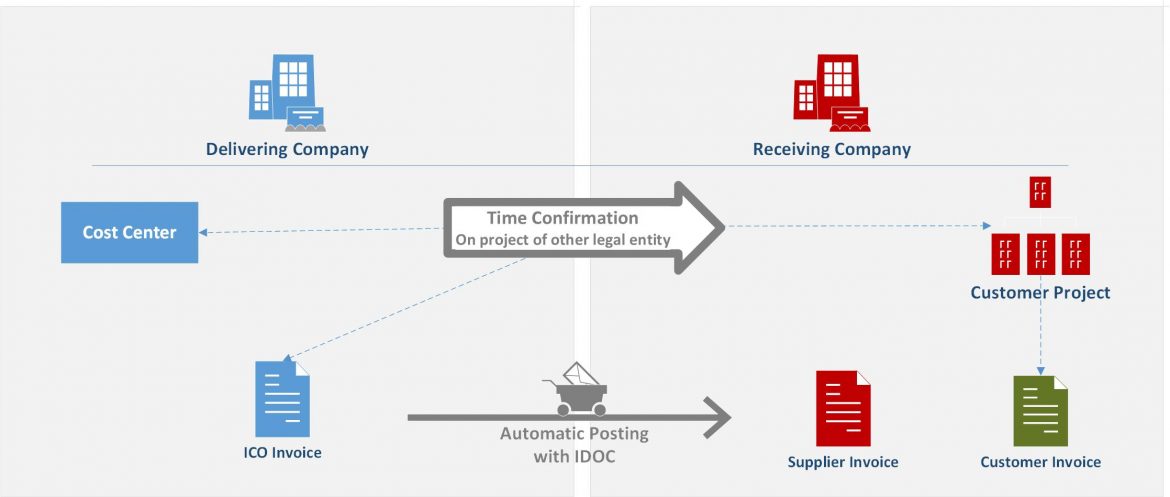 ICO activity allocation