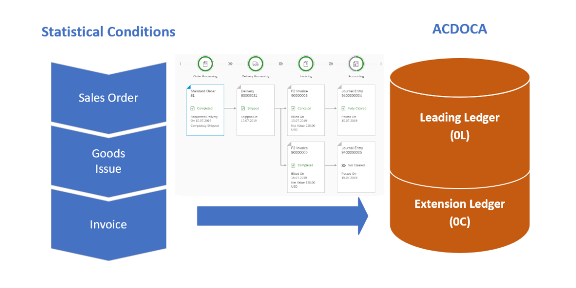 Statistical Sales Conditions in accounting Statistical Sales Conditions in accounting