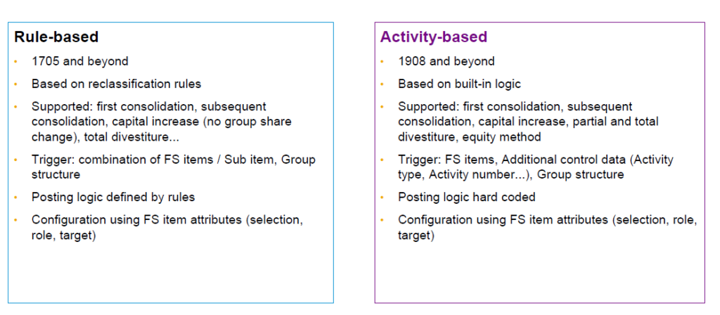 Group Reporting Methods of Consolidation