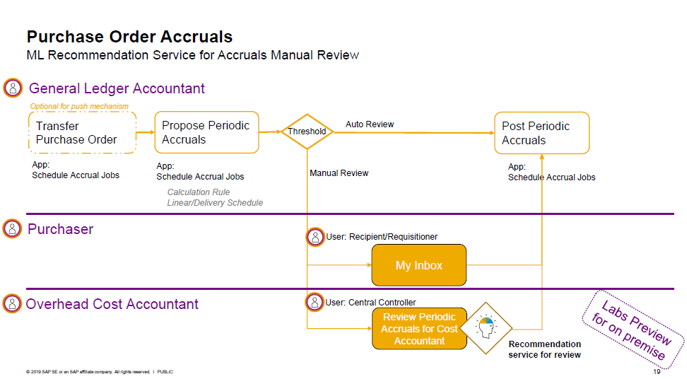 S/4HANA Purchase Order Accruals