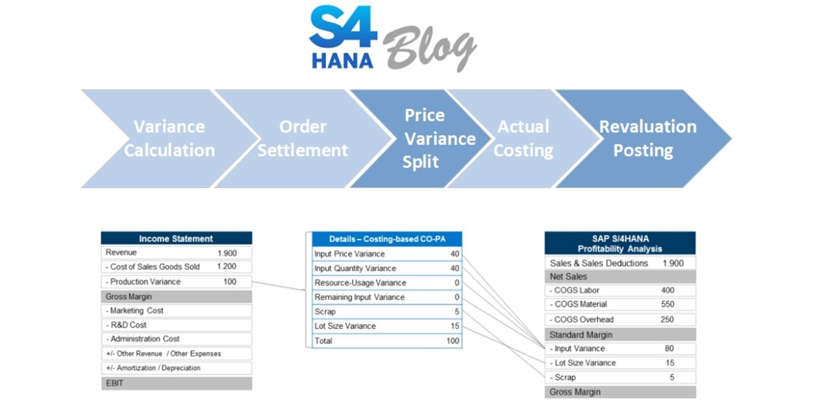 Price Difference Splitting and Material Ledger Actual Costing
