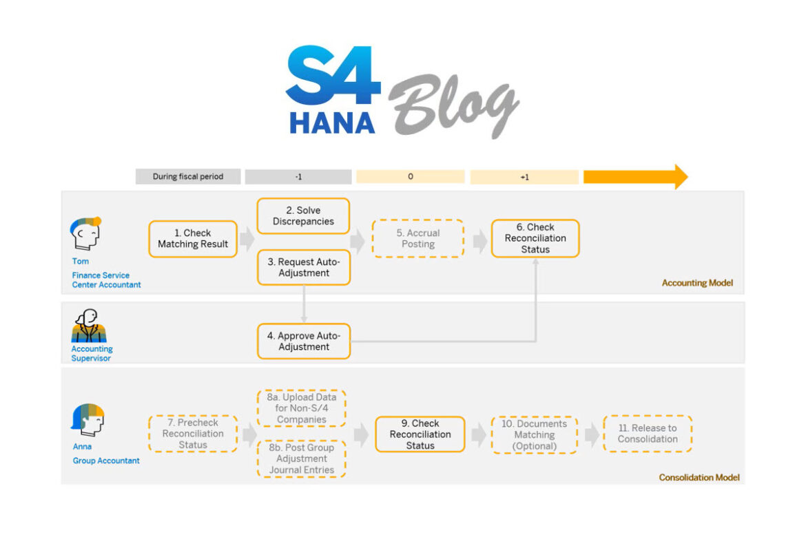 Understanding Intercompany Matching and Reconciliation with SAP S4HANA